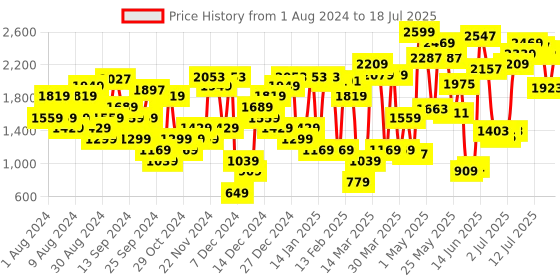 myntra.com Van Heusen Textured Block Heel Pumps van heusen Price History Graph from 1 Aug 2024 to 17 Jul 2025