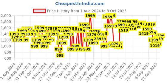 myntra.com Van Heusen Textured Block Heel Pumps van heusen Price History Graph from 1 Aug 2024 to 3 Oct 2025