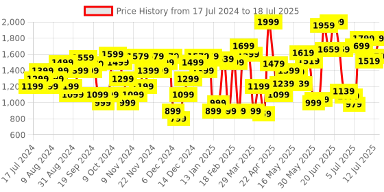 myntra.com Van Heusen Textured Block Heel Pumps van heusen Price History Graph from 17 Jul 2024 to 12 Jul 2025