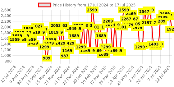 myntra.com Van Heusen Textured Block Heel Pumps van heusen Price History Graph from 17 Jul 2024 to 17 Jul 2025