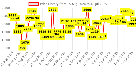 myntra.com Van Heusen Textured Block Heel Pumps van heusen Price History Graph from 15 Aug 2024 to 18 Jul 2025