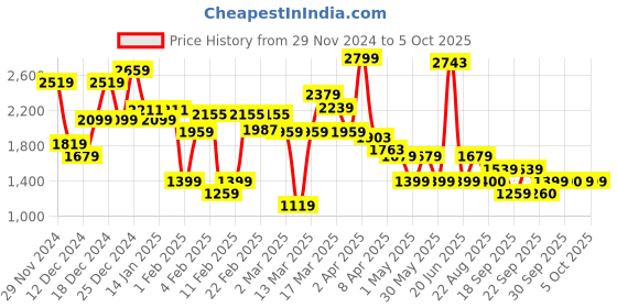 myntra.com Van Heusen Textured Block Heel Pumps van heusen Price History Graph from 29 Nov 2024 to 5 Oct 2025