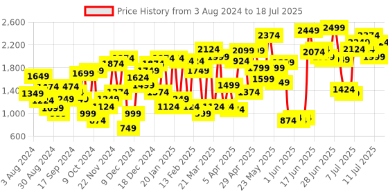 myntra.com Van Heusen Textured Block Heels Mules van heusen Price History Graph from 3 Aug 2024 to 14 Jul 2025