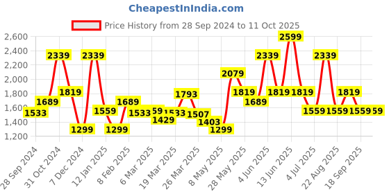 myntra.com Van Heusen Textured Custom Pure Cotton Formal Shirt van heusen Price History Graph from 28 Sep 2024 to 11 Oct 2025