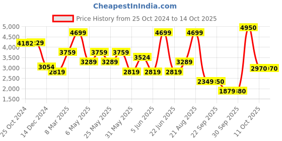 myntra.com Van Heusen Textured Formal Regular Fit Shirt van heusen Price History Graph from 25 Oct 2024 to 14 Oct 2025