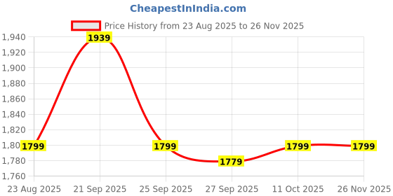 myntra.com Van Heusen Textured Formal Skinny Tie van heusen Price History Graph from 23 Aug 2025 to 25 Nov 2025