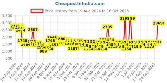 myntra.com Van Heusen Textured Handheld Bag van heusen Price History Graph from 19 Aug 2024 to 16 Oct 2025