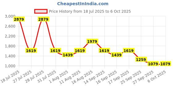 myntra.com Van Heusen Textured Handheld Bag van heusen Price History Graph from 18 Jul 2025 to 5 Oct 2025