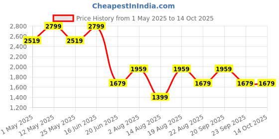 myntra.com Van Heusen Textured Kitten Heeled Mules van heusen Price History Graph from 1 May 2025 to 13 Oct 2025