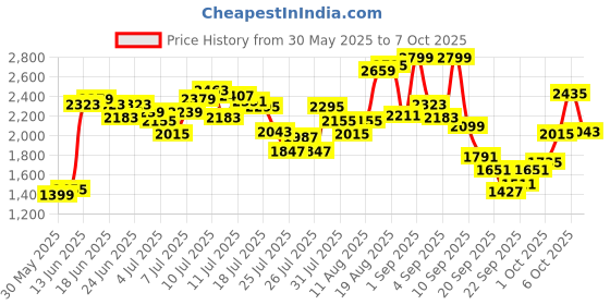 myntra.com Van Heusen Textured Kitten Heeled Mules van heusen Price History Graph from 30 May 2025 to 7 Oct 2025