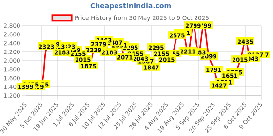 myntra.com Van Heusen Textured Kitten Heeled Mules van heusen Price History Graph from 30 May 2025 to 9 Oct 2025