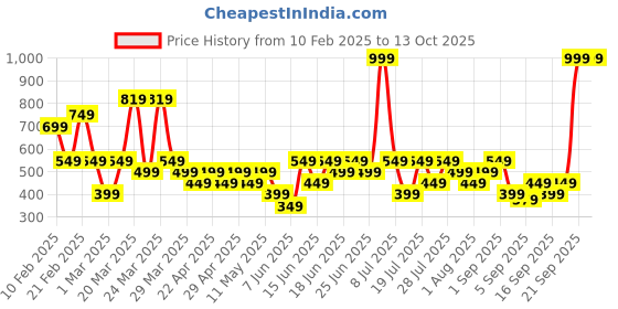 myntra.com Van Heusen Textured Leather Card Holder van heusen Price History Graph from 10 Feb 2025 to 13 Oct 2025