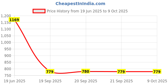 myntra.com Van Heusen Textured Leather Two Fold Wallet van heusen Price History Graph from 19 Jun 2025 to 8 Oct 2025