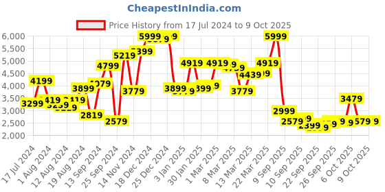 myntra.com Van Heusen Textured Notched Lapel Long Sleeve Slim Fit Blazer van heusen Price History Graph from 17 Jul 2024 to 4 Oct 2025