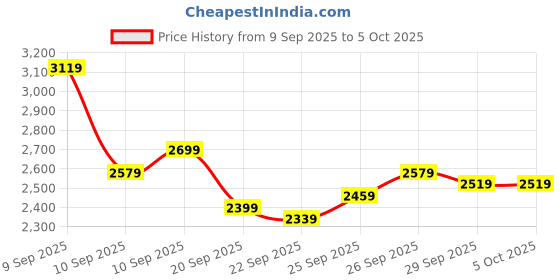 myntra.com Van Heusen Textured Notched Lapel Long Sleeves Slim-Fit Single Breasted Formal Blazer van heusen Price History Graph from 9 Sep 2025 to 4 Oct 2025