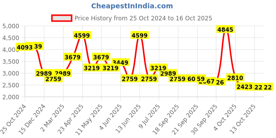 myntra.com Van Heusen Textured Opaque Formal Shirt van heusen Price History Graph from 25 Oct 2024 to 15 Oct 2025