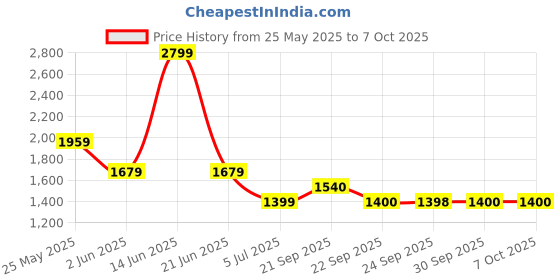 myntra.com Van Heusen Textured Opaque Printed Formal Shirt van heusen Price History Graph from 25 May 2025 to 6 Oct 2025