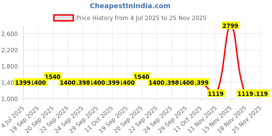 myntra.com Van Heusen Textured Opaque Pure Cotton Formal Shirt van heusen Price History Graph from 4 Jul 2025 to 25 Nov 2025