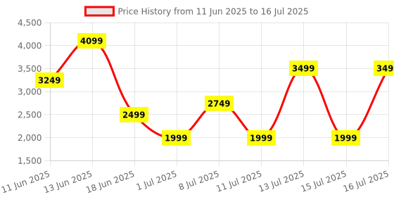 myntra.com Van Heusen Textured Oversized Structured Laptop Shoulder Bag van heusen Price History Graph from 11 Jun 2025 to 16 Jul 2025