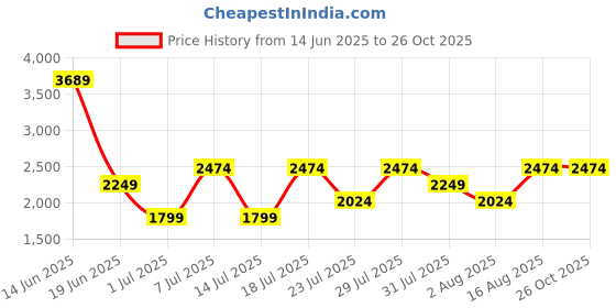 myntra.com Van Heusen Textured Oversized Structured Shoulder Bag van heusen Price History Graph from 14 Jun 2025 to 26 Oct 2025