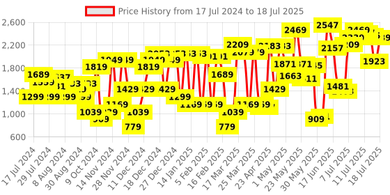 myntra.com Van Heusen Textured PU Block Mules van heusen Price History Graph from 17 Jul 2024 to 17 Jul 2025