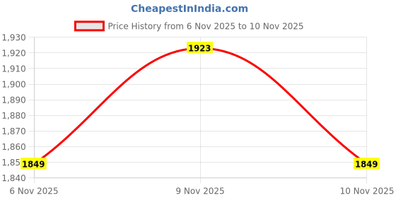 myntra.com Van Heusen Textured PU Structured Shoulder Bag van heusen Price History Graph from 6 Nov 2025 to 7 Nov 2025