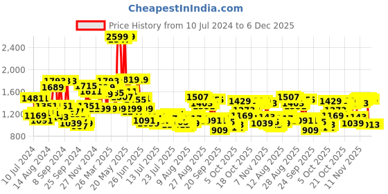 myntra.com Van Heusen Textured Pure Cotton Formal Shirt van heusen Price History Graph from 10 Jul 2024 to 4 Dec 2025