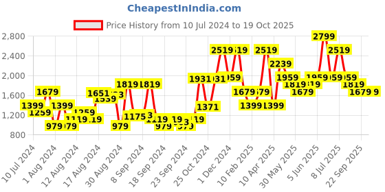 myntra.com Van Heusen Textured Pure Cotton Formal Shirt van heusen Price History Graph from 10 Jul 2024 to 17 Oct 2025