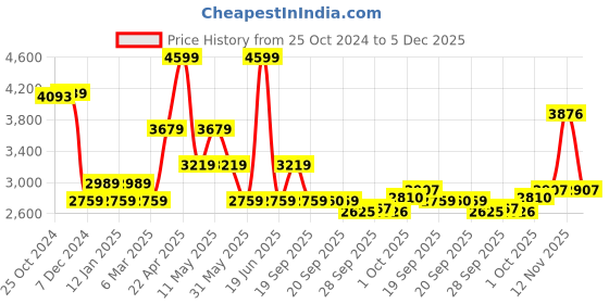 myntra.com Van Heusen Textured Pure Cotton Formal Shirt van heusen Price History Graph from 25 Oct 2024 to 5 Dec 2025