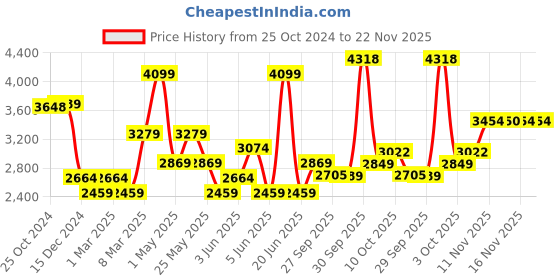 myntra.com Van Heusen Textured Pure Cotton Formal Shirt van heusen Price History Graph from 25 Oct 2024 to 22 Nov 2025