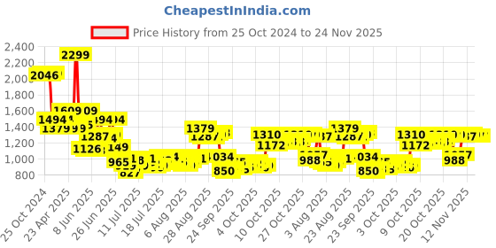 myntra.com Van Heusen Textured Pure Cotton Formal Shirt van heusen Price History Graph from 25 Oct 2024 to 24 Nov 2025