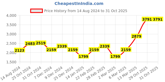 myntra.com Van Heusen Textured Pure Cotton Formal Shirt van heusen Price History Graph from 14 Aug 2024 to 29 Oct 2025