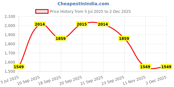 myntra.com Van Heusen Textured Pure Cotton Formal Shirt van heusen Price History Graph from 5 Jul 2025 to 1 Dec 2025