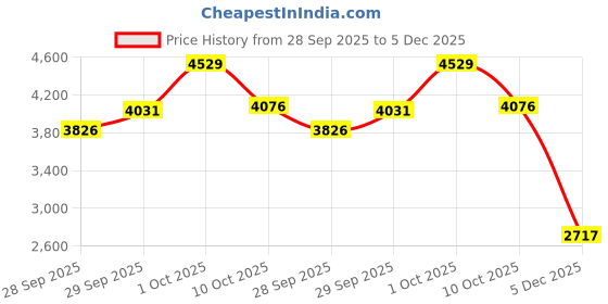 myntra.com Van Heusen Textured Pure Cotton Formal Shirt van heusen Price History Graph from 28 Sep 2025 to 5 Dec 2025