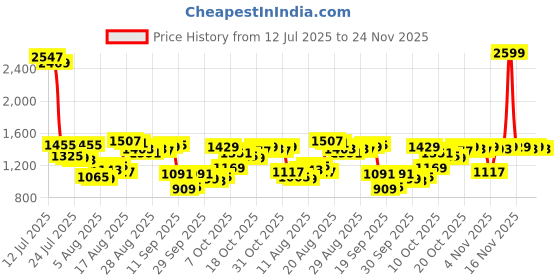 myntra.com Van Heusen Textured Pure Cotton Formal Shirt van heusen Price History Graph from 12 Jul 2025 to 24 Nov 2025