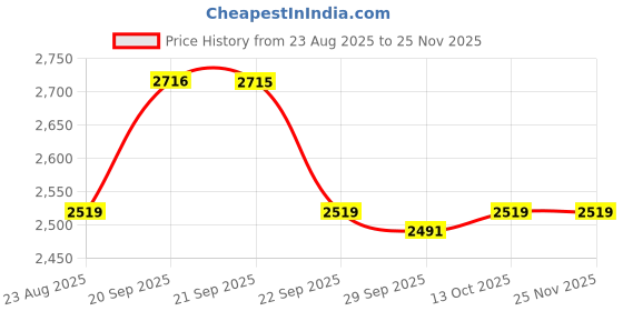 myntra.com Van Heusen Textured Pure Cotton Regular Fit Formal Shirt van heusen Price History Graph from 23 Aug 2025 to 24 Nov 2025