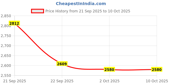 myntra.com Van Heusen Textured Pure Cotton Regular Fit Formal Shirt van heusen Price History Graph from 21 Sep 2025 to 10 Oct 2025