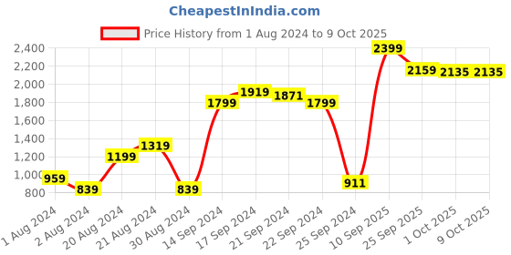 myntra.com Van Heusen Textured Regular Fit Mid-Rise Formal Trousers van heusen Price History Graph from 1 Aug 2024 to 9 Oct 2025