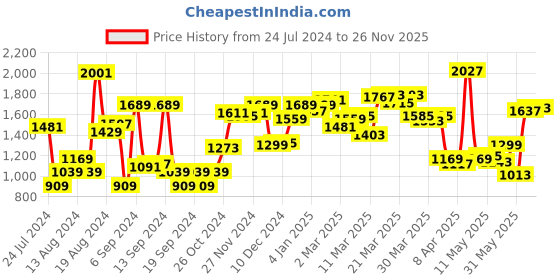 myntra.com Van Heusen Textured Regular Fit Pure Cotton Formal Shirt van heusen Price History Graph from 24 Jul 2024 to 24 Nov 2025