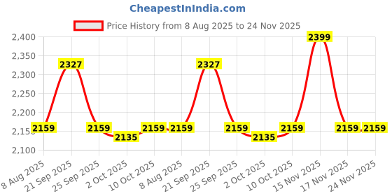 myntra.com Van Heusen Textured Regular Fit Spread Collar Pure Cotton Formal Shirt van heusen Price History Graph from 8 Aug 2025 to 24 Nov 2025