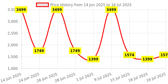 myntra.com Van Heusen Textured Satchel Bag van heusen Price History Graph from 14 Jun 2025 to 16 Jul 2025