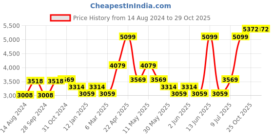 myntra.com Van Heusen Textured Self Design Cotton Formal Shirt van heusen Price History Graph from 14 Aug 2024 to 29 Oct 2025