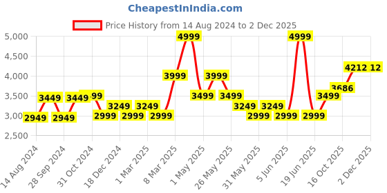 myntra.com Van Heusen Textured Self Design Cotton Formal Shirt van heusen Price History Graph from 14 Aug 2024 to 1 Dec 2025
