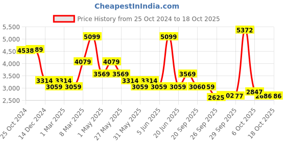 myntra.com Van Heusen Textured Self Design Cotton Formal Shirt van heusen Price History Graph from 25 Oct 2024 to 18 Oct 2025