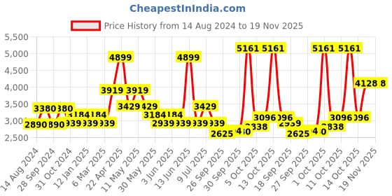 myntra.com Van Heusen Textured Self Design Cotton Formal Shirt van heusen Price History Graph from 14 Aug 2024 to 19 Nov 2025