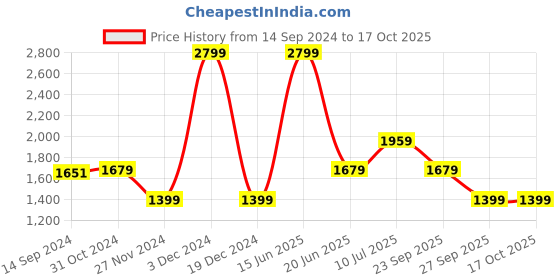 myntra.com Van Heusen Textured Self Design Opaque Pure Cotton Formal Shirt van heusen Price History Graph from 14 Sep 2024 to 15 Oct 2025