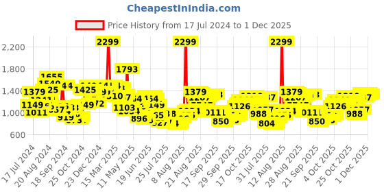 myntra.com Van Heusen Textured Self Design Pure Cotton Formal Shirt van heusen Price History Graph from 17 Jul 2024 to 1 Dec 2025