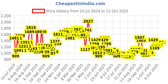 myntra.com Van Heusen Textured Self Design Pure Cotton Formal Shirt van heusen Price History Graph from 10 Jul 2024 to 11 Oct 2025