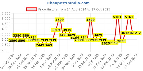 myntra.com Van Heusen Textured Self Design Pure Cotton Formal Shirt van heusen Price History Graph from 14 Aug 2024 to 16 Oct 2025