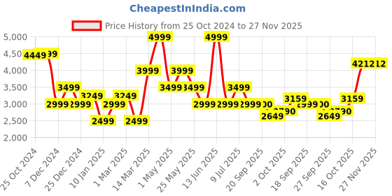 myntra.com Van Heusen Textured Self Design Pure Cotton Formal Shirt van heusen Price History Graph from 25 Oct 2024 to 27 Nov 2025